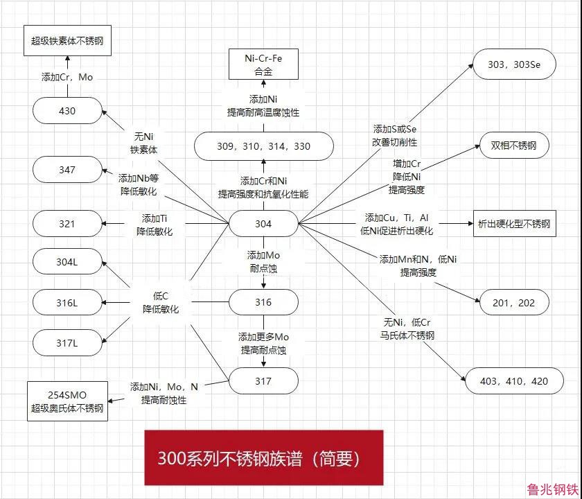 310不銹鋼為什么能耐高溫？因?yàn)楹珻r量高！